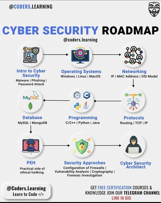 cybersecurity-roadmap-salary-start-with-free-courses-and-end-up-with-120k