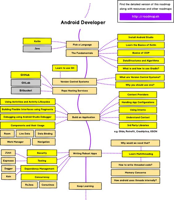 android-developer-roadmap-salary-